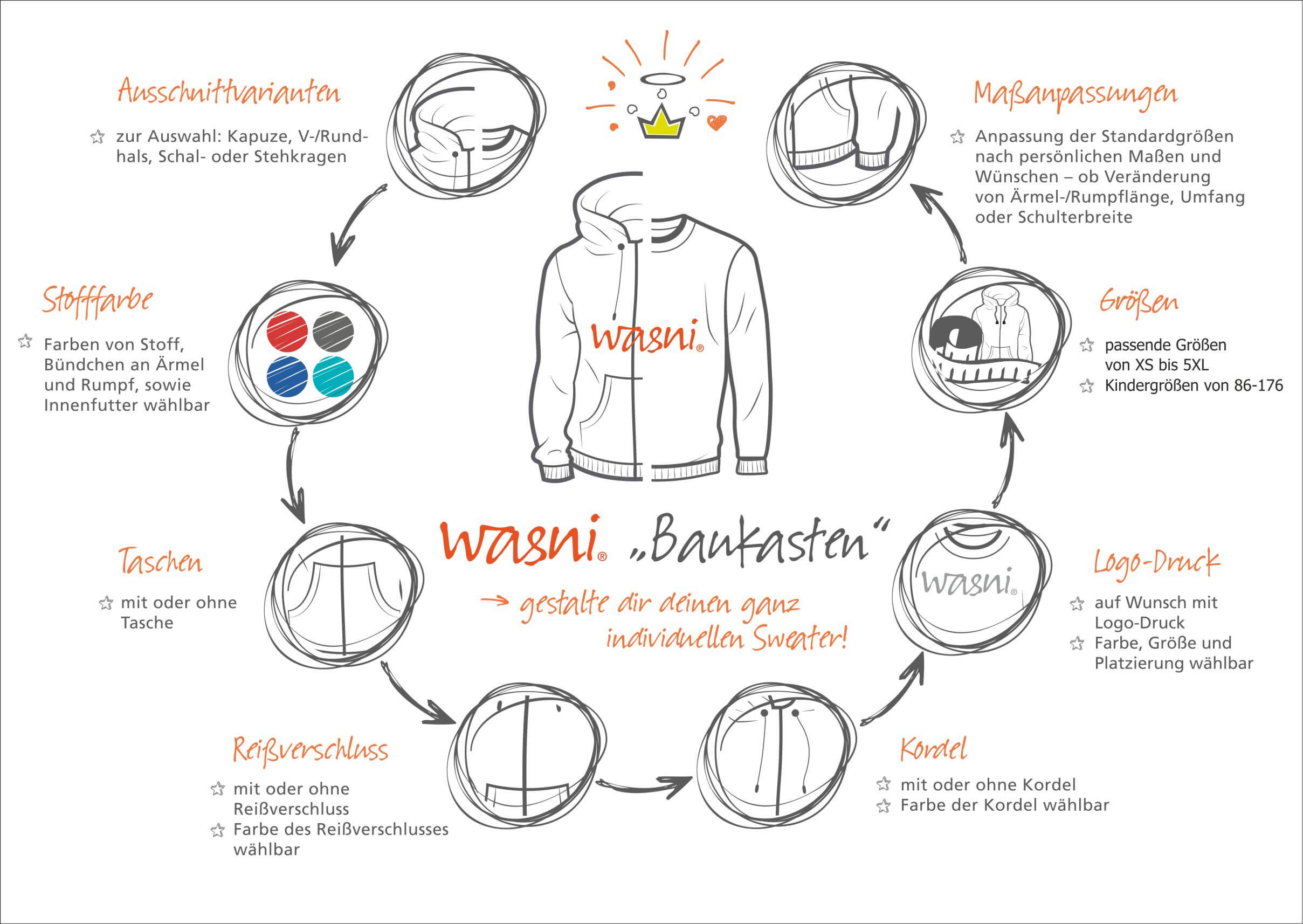 wasni-baukasten: gestalte Hoodies Sweater Pullover nach deinen Wünschen aus Bio-Textilien